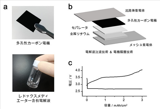 日本研究人员开发能量密度为500 Wh/kg的锂空气电池