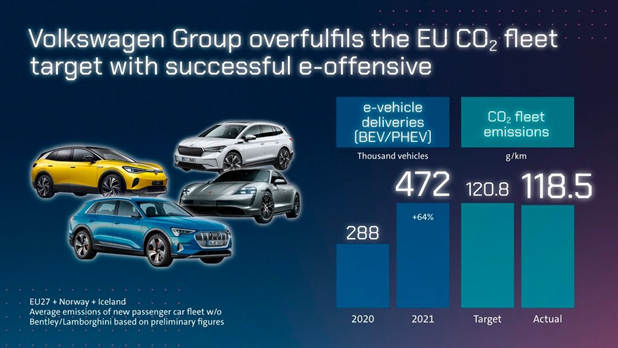 电动汽车销量大增 大众汽车2021年达到欧盟碳排放目标