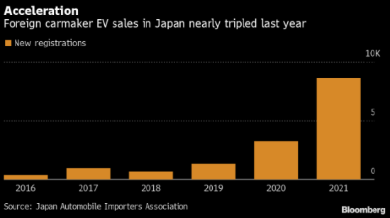 日本開始擁抱電動汽車 特斯拉撕去“小眾”標簽指日可待