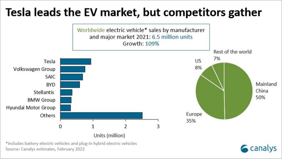 2021年全球电动汽车销量增长109%，中国大陆占一半