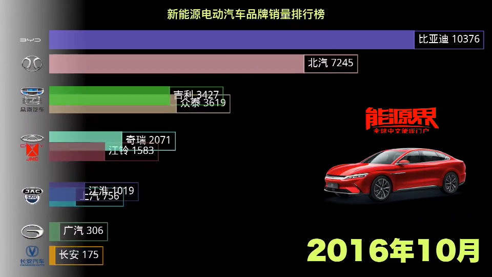 2014-2020年中国新能源汽车月销量排行榜
