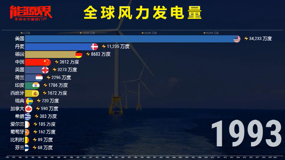 看完全球各国风力发电量1978-2020，才知道什么叫“中国速度”