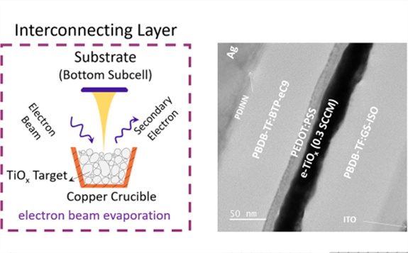 化学所制备出光伏效率超过20%的叠层有机光伏电池