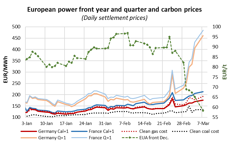 战争阴影下的欧洲：电力现货走高、碳市场价下跌！
