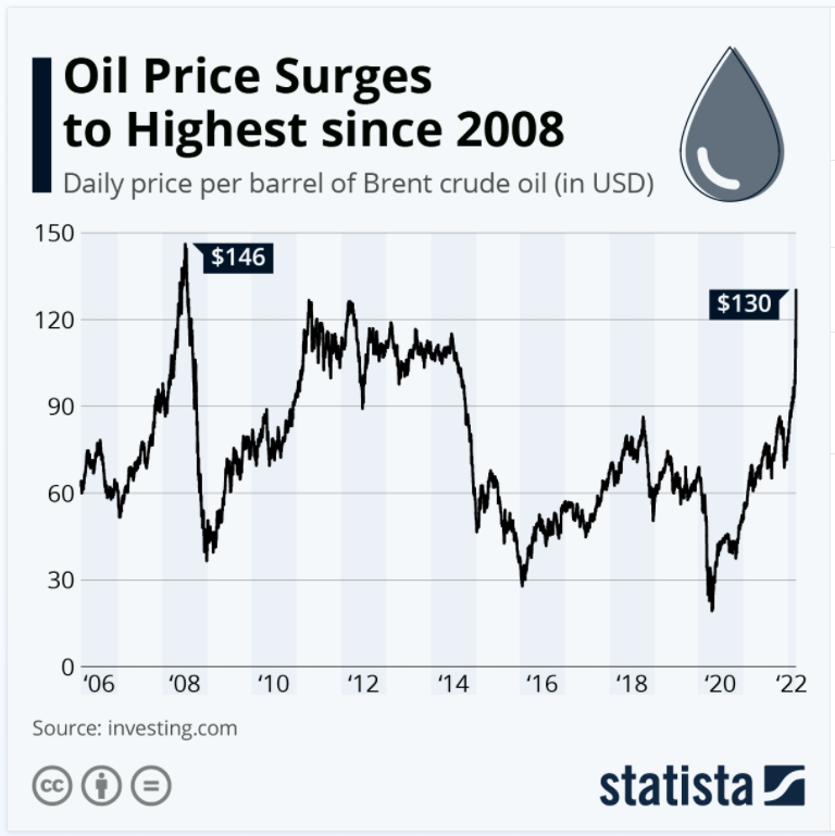 油价直逼150美元，OPEC为啥按兵不动？