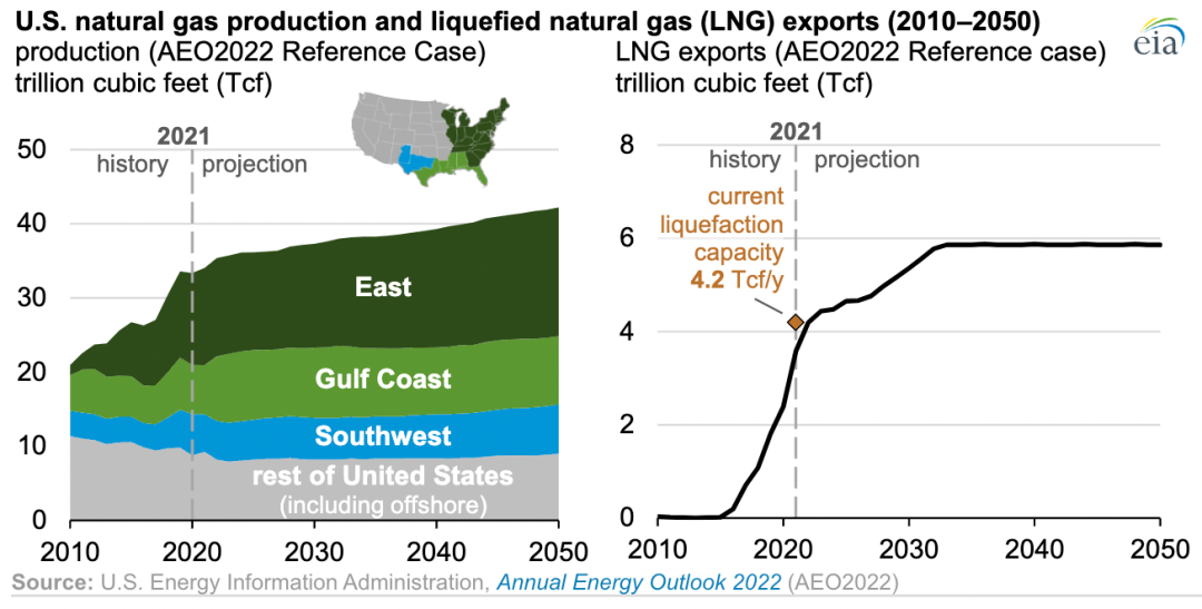 美国液化天然气出口未来10年将增长65%