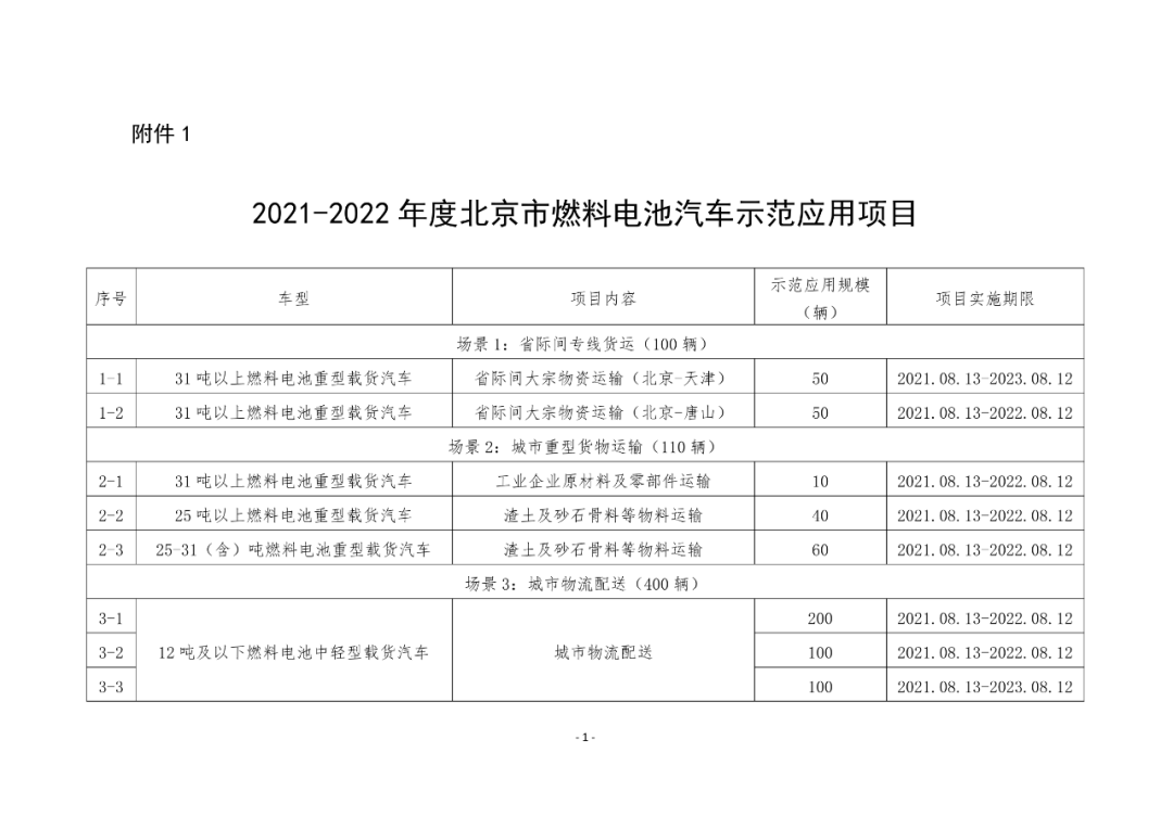 （燃料电池北京市）中央奖励1：1标准！北京市启动2021-2022年度北京市燃料电池汽车示范应用项目申报工作