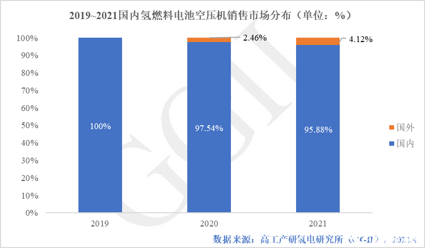 （空压机企业）2021年中国氢燃料电池空压机TOP5企业