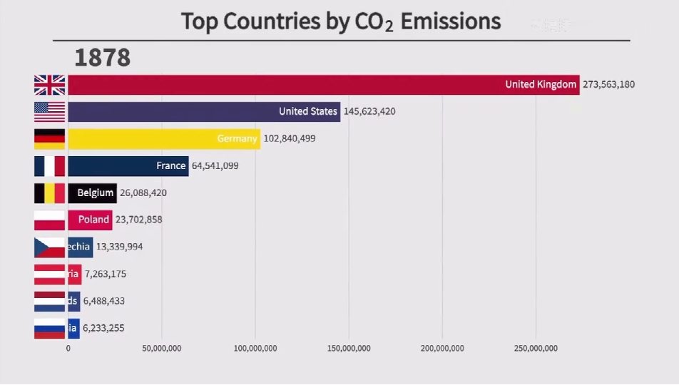 世界碳排放排名
