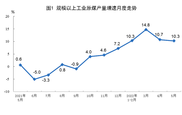 国家统计局：5月份原煤、原油、天然气生产保持稳定