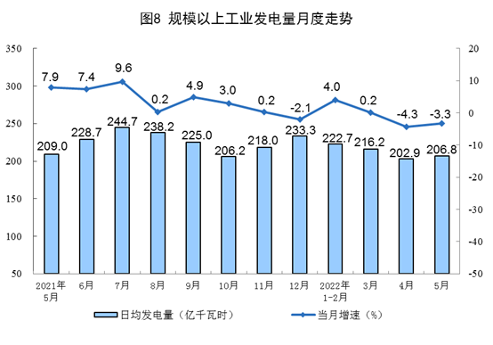 國家統(tǒng)計局：5月太陽能發(fā)電增長8.3%