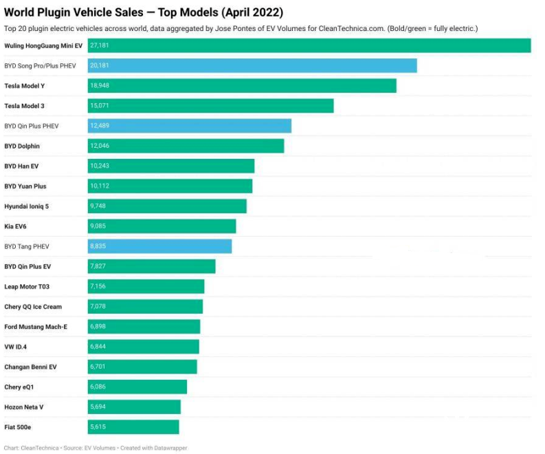 4月全球新能源乘用车销量排行榜出炉 中国品牌占13席