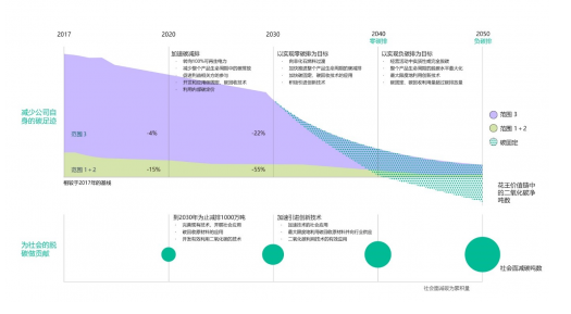 旨在2040年實現(xiàn)零碳排、2050年實現(xiàn)負碳排 