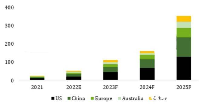 到2025年全球累计部署储能系统将达362GWh