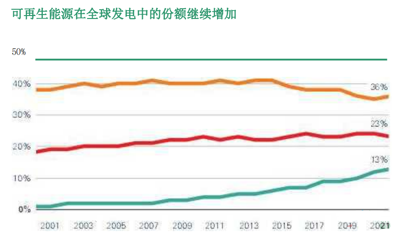 新增风电光伏226GW！BP发布《世界能源统计年鉴2022》！