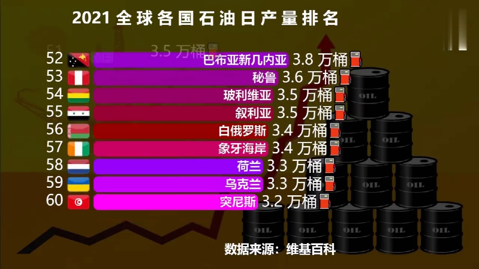 2021全球各國石油產量排行榜TOP82