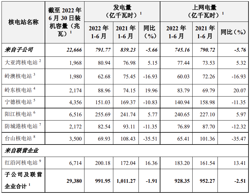 中广核电力：2022年核电机组总发电量下降1.91%
