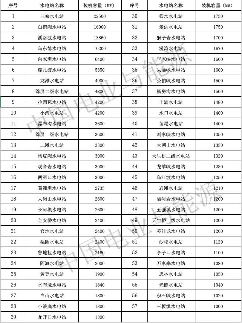 57座！中国大陆已投产百万千瓦以上常规水电站