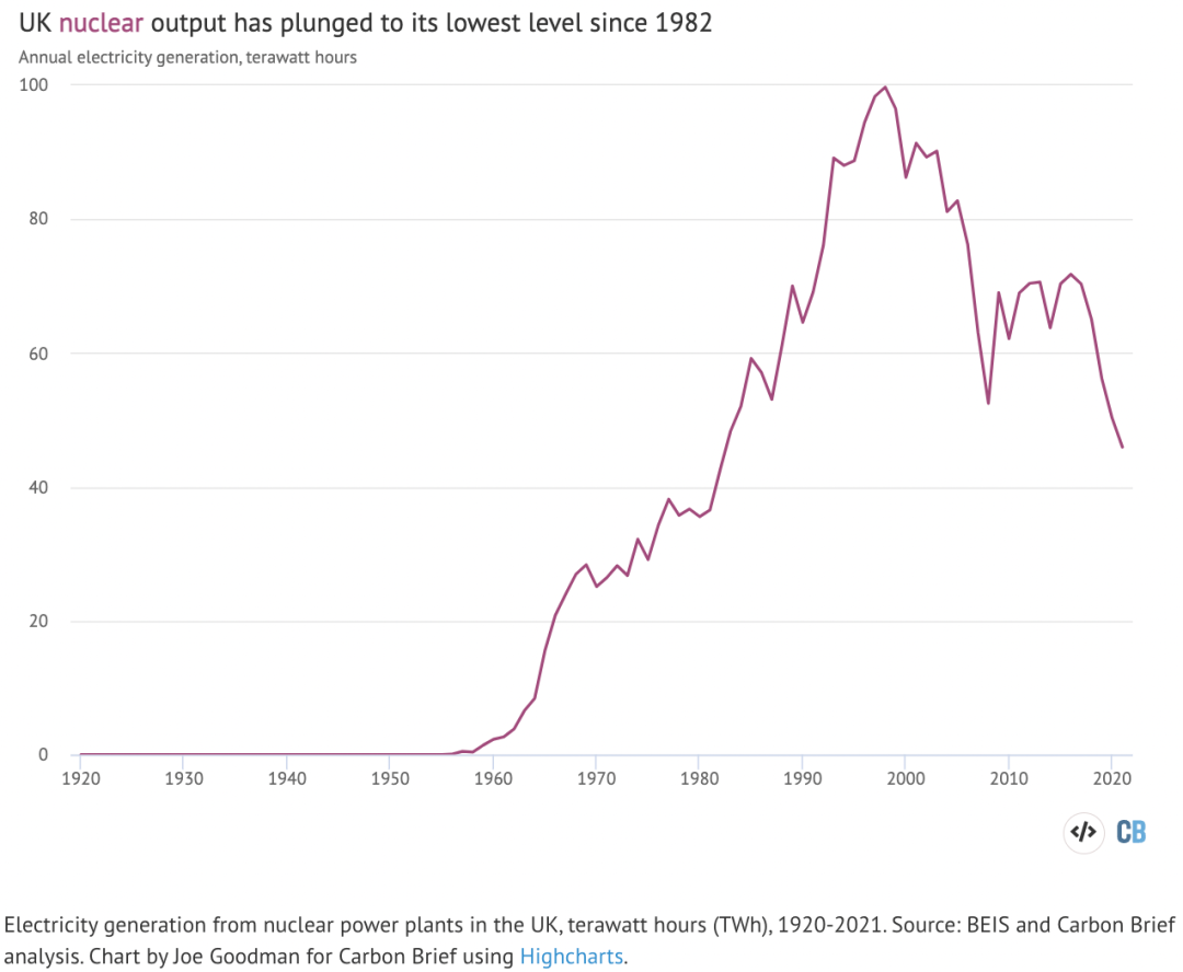 英國核電降至40年來最低水平，發(fā)電碳強(qiáng)度反彈