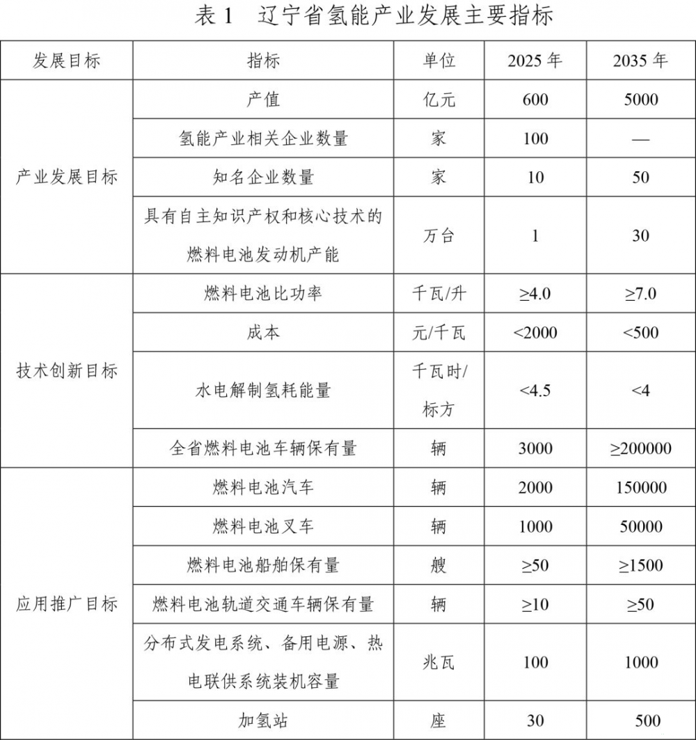 產值600億元！遼寧省氫能產業發展規劃發布