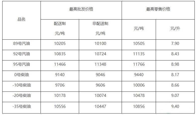 北京汽、柴油最高零售價格8月9日24時起調整！