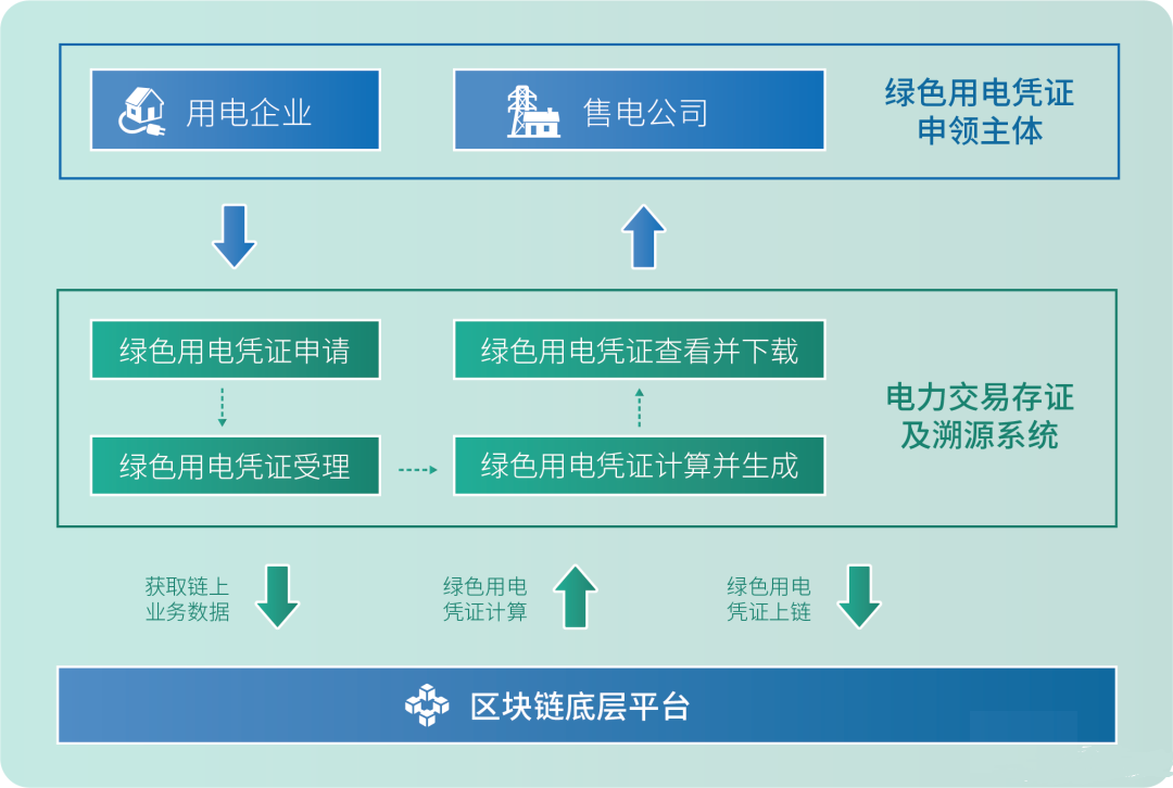 昆明電力交易中心“綠色用電憑證”自助申領(lǐng)功能正式上線