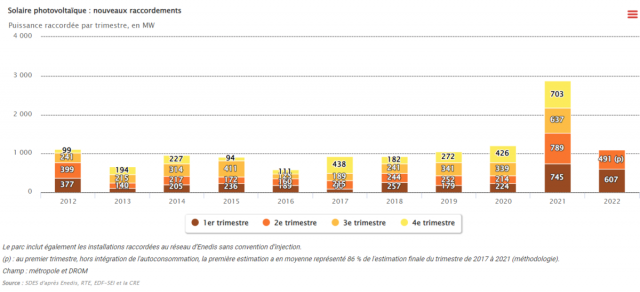 发电量同比增长32%，法国累计光伏装机已超15GW！