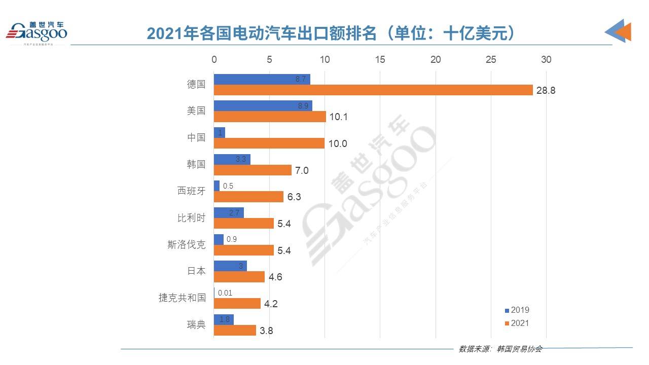 2021年韩国电动车出口额位居全球第4，仅次于中国