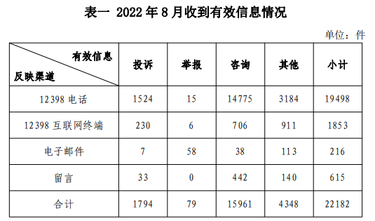 国家能源局：8月能源监管热线投诉举报处理情况通报