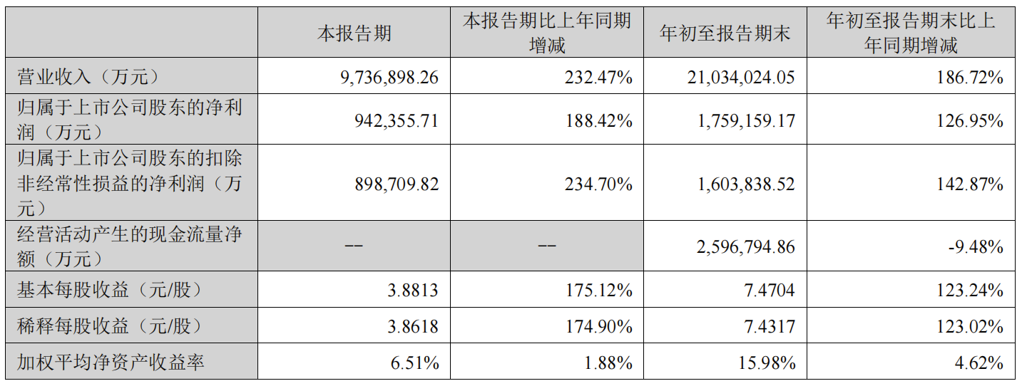 日賺超一億，寧德時代第三季度凈利潤超上半年總和