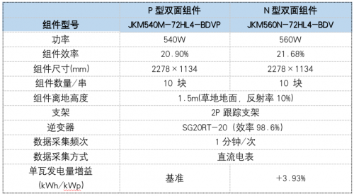 SGS寧夏晶科TOPCon實證：草地地面發(fā)電量增益最高可達(dá)5.13%