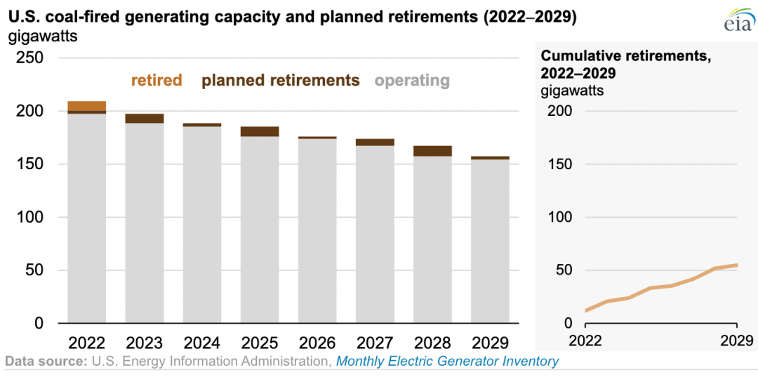 美国尚有200吉瓦煤电装机，其中四分之一将在2029年前退役