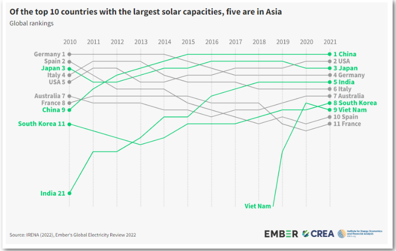 太阳能发电帮助中国减少了1500亿元化石燃料进口
