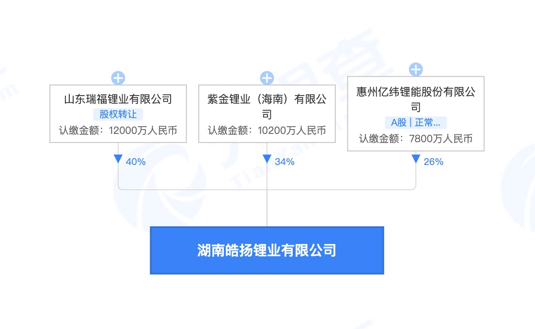 “搶”鋰潮持續(xù)進行時：又一家鋰業(yè)公司成立了