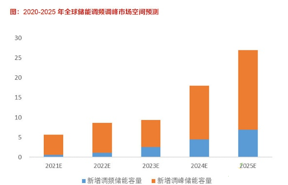 17地政策加碼！儲能參與電力現(xiàn)貨市場迎機遇