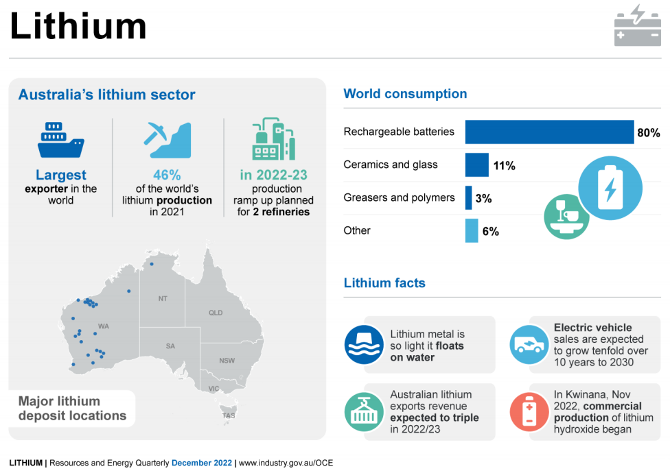 40万吨！161亿美元！澳大利亚公布最新锂产量及出口收入