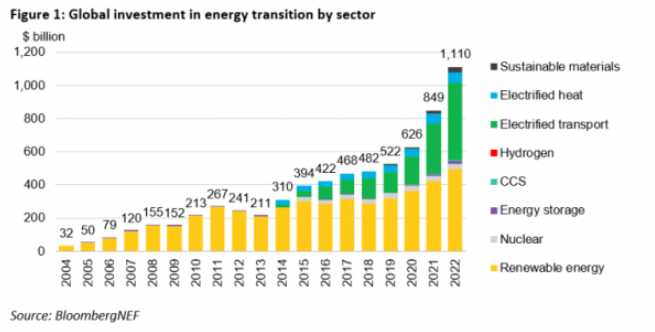 BNEF：突破1萬億美元！全球低碳能源技術投資創新高