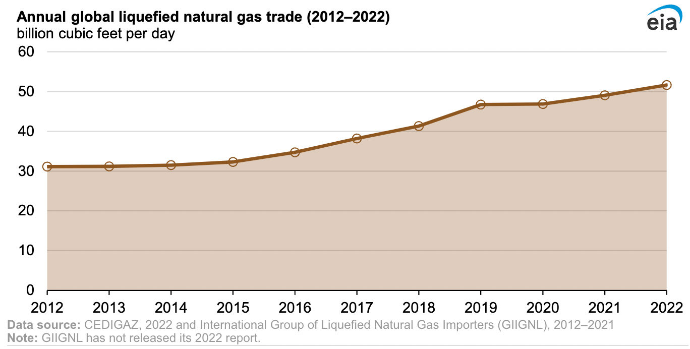 （天然气俄罗斯）2022年全球LNG贸易创历史新高，美国出口增幅最大