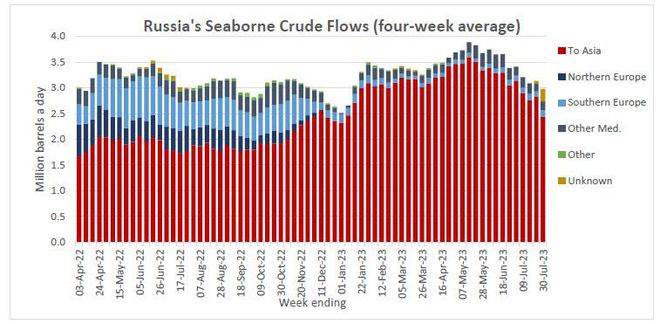 （俄罗斯原油）7月OPEC原油产量降幅创三年来最大，俄油出货量创1月来新低
