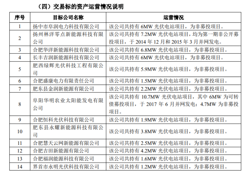 1.29億！國(guó)家電投擬收購(gòu)林洋60MW光伏電站，涉及14個(gè)項(xiàng)目公司