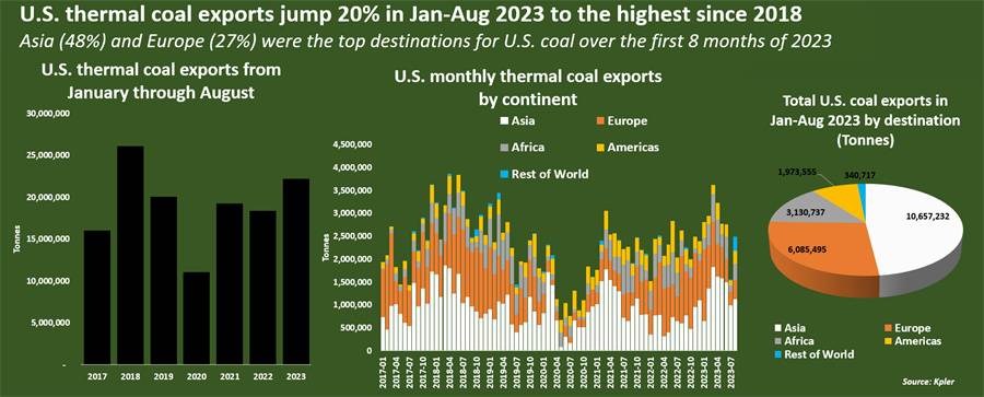 亚洲市场需求强劲 美国动力煤出口跃升至5年高点