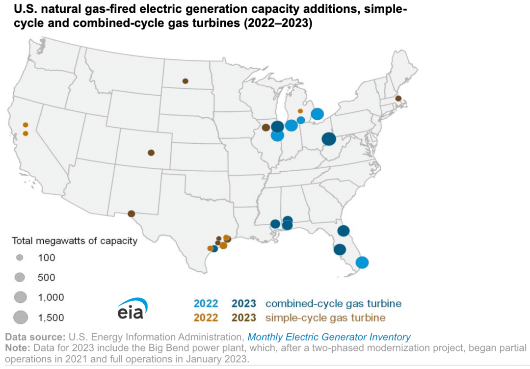 美国新增燃气发电装机容量大幅增加