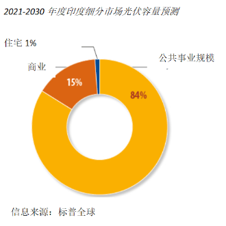 印度政府會(huì)聽(tīng)到太陽(yáng)能開發(fā)商的呼聲嗎?