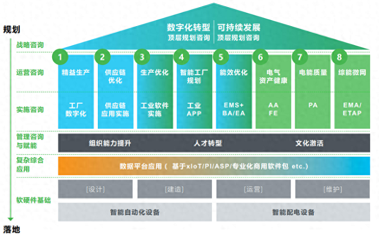 行成于思，施耐德電氣咨詢助力企業掌舵數字化低碳雙轉型