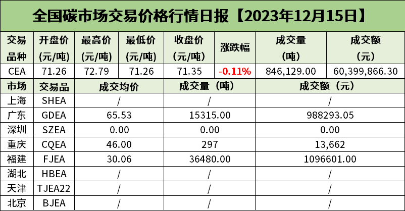全国碳市场交易日报【2023年12月15日】