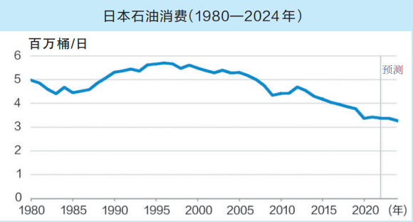 日本部分煉油廠因石油消費下降而關閉