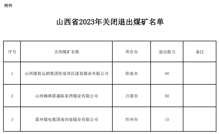 山西省2023年关闭退出煤矿公告