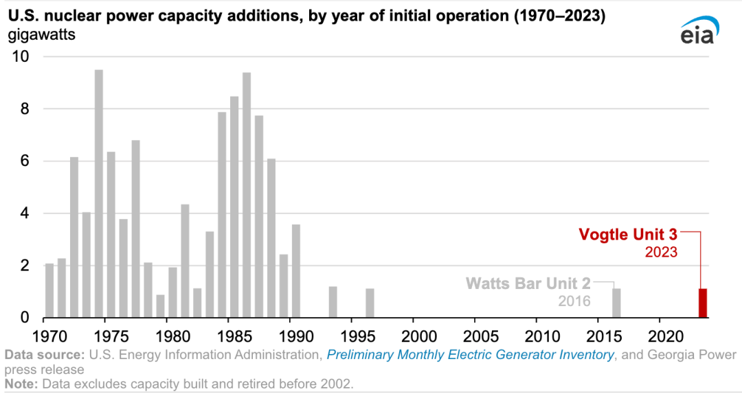2016年以来美国首座核电机组投运，已延误7年、成本加倍