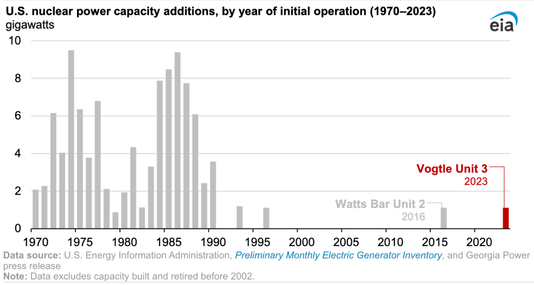 2016年以來美國首座核電機組投運，已延誤7年、成本加倍