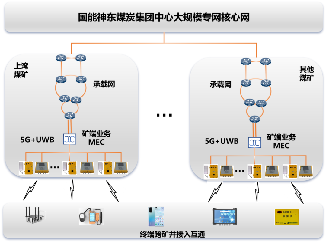 中国煤科煤科院与国能神东煤炭集团联合打造的大规模专网组网模式正式落地！